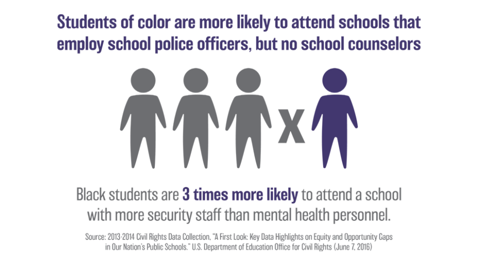 Students of color are more likely to attend schools that employe school police officers, but no school counselors. Black students are 3 times more likely to attend a school with more security staff than mental health personnel.
