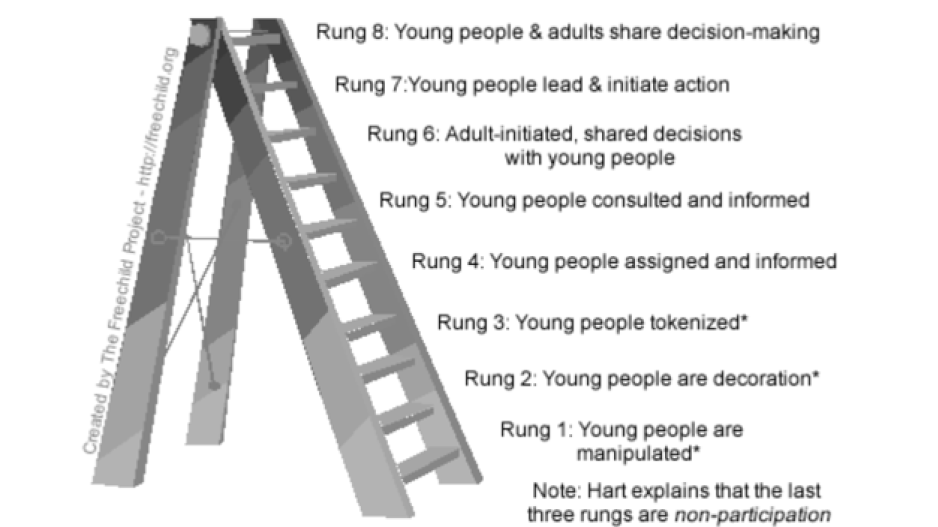 Roger Hart's Ladder