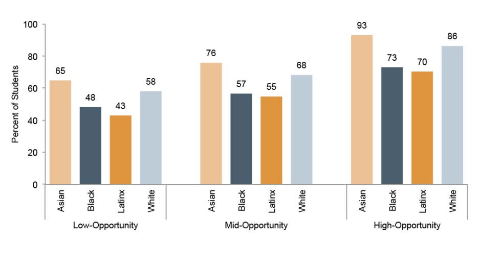 This figure displays the percentage of students of different race/ethnicity groups taking any advanced course during high school, grouped by the amount of advanced coursework offered in the school.