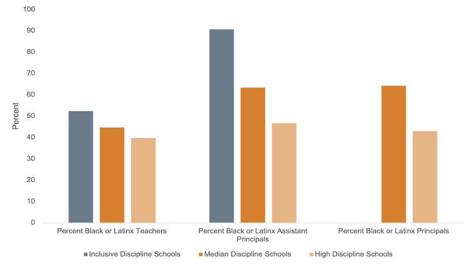 Figure 2 is a bar graph showing the racial diversity of predominantly Black inclusive discipline schools (IDS), median discipline schools (MDS) and high discipline schools (HDS). The percent of Black or Latinx teachers these schools is as follows: 52.4% in IDS schools, 44.7% in MDS schools and 39.8% in HDS schools. The percent of Black or Latinx assistant principals in these schools are: 90.7% in IDS schools, 63.4% in MDS schools, and 46.6% in HDS schools. The percent of Black or Latinx Principals in these 