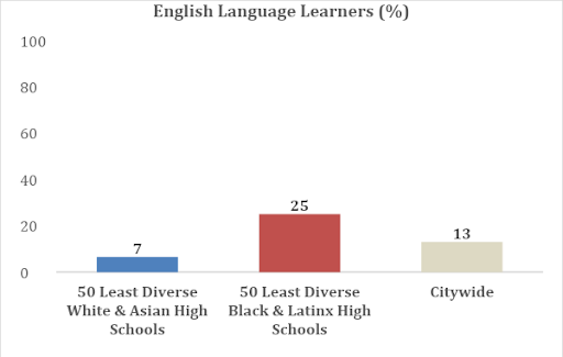 a table showing that schools highly segregated by Asian and White populations have a population of 7% of students who are English Language Learners, schools segregated by Black and Latinx have 25%  of students who are English Language Learners, the citywide average of English Language Learners is 13%
