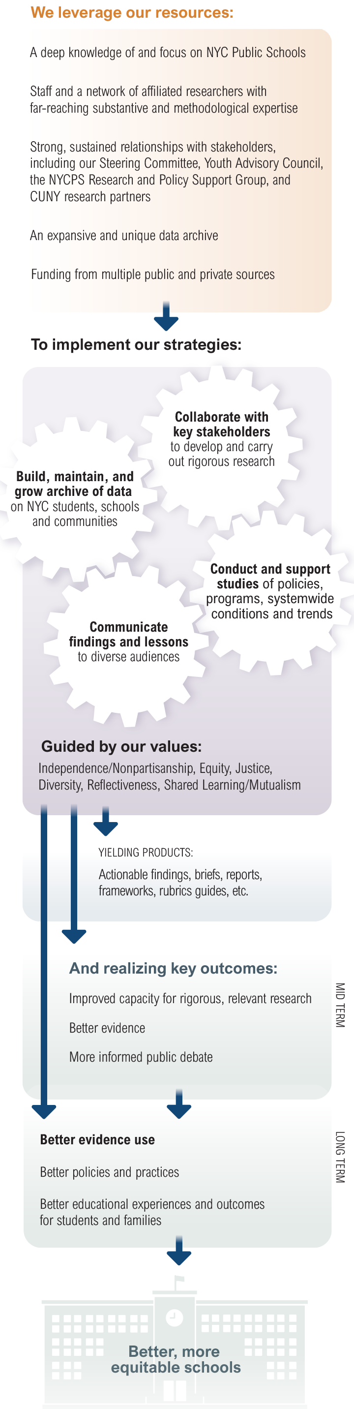 Graphic of the Research Alliance's Theory of Action. Full description below.