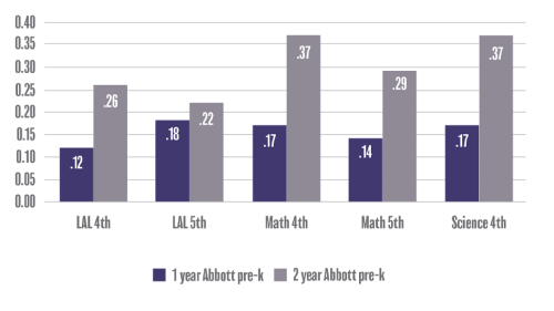 Chart of Effects on achievement of the high-quality New Jersey Abbott Preschool Program