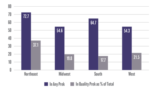 Chart of enrollment at age four in any ECE and high-quality ECE by region. 