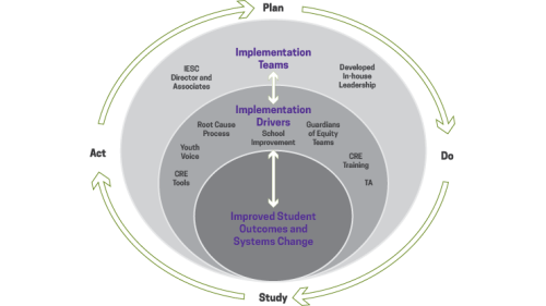 Graph demonstrating usable practices and improvement cycles for culturally responsive systems development and support