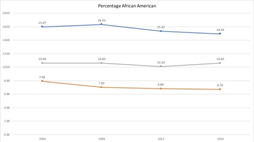 Graph shows that nationally about 16% of the student body is Black yet, 7% of the teaching force is Black, and 10% of the principals are Black