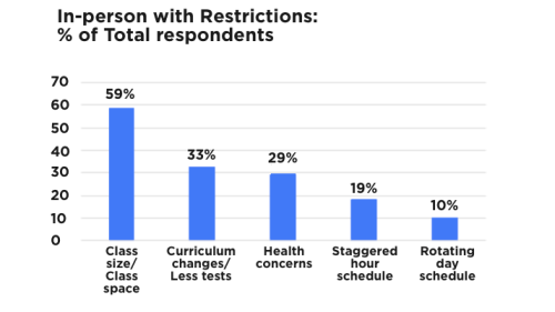 Graph of in-person with restrictions versus % of total respondants