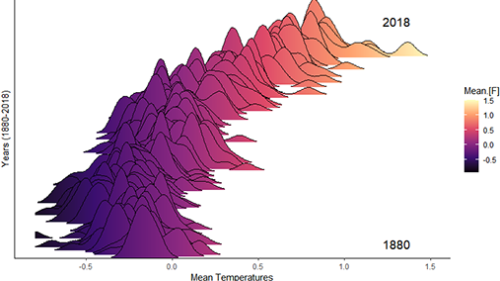 Curved bar chart showing the increasing mean temperature from 1880 to 2018 from 0 degrees Fahrenheit to 1.5 degrees Fahrenheit