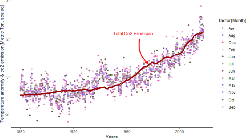 Line graph, plotted points showing increasing CO2 emissions & monthly global temperature, 1880 to 2000, different colored points represent different months