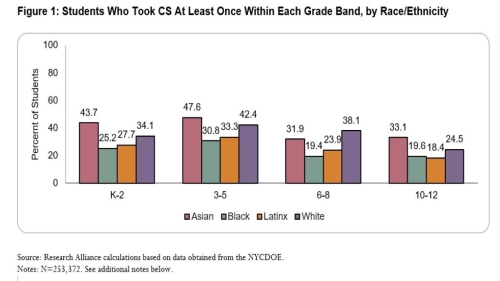 Figure one shows the data for students who took CS at least once within each grade band, by race/ethnicity