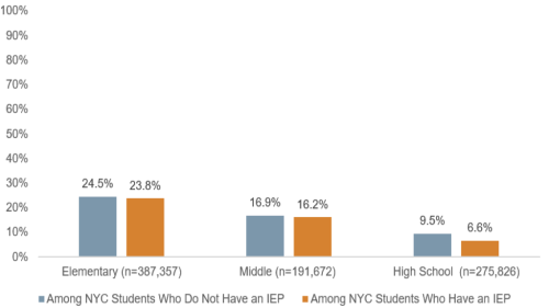Figure one shows the percent of students who took CS at each grade level