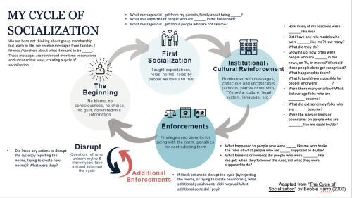Cycle of Socialization Adapted by Bobbie Harro