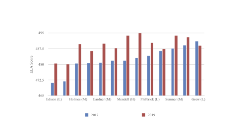 ELA scores in Boston public high schools (2017 & 2019)