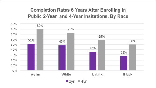 a bar graph depicting Completion Rates 6 Years After Enrolling in Public 2-Year and 4-Year Insitutions, By Race