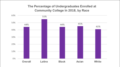A bar graph depicting The Percentage of Undergraduates Enrolled at Community College in 2018, by Race 