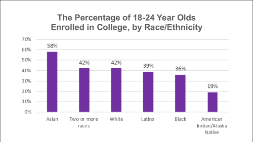 Bar graph depicting the percentage of 18-24 year olds enrolled in college, by race/ethnicity.