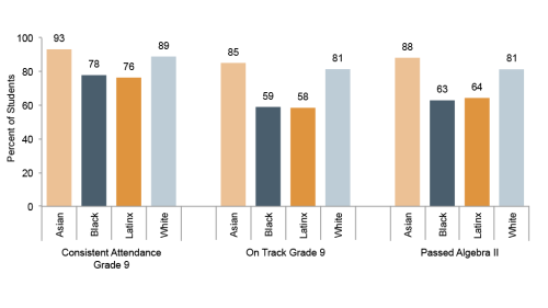 The figure displays vertical bars comparing Asian, Black, Latinx, and White students on three measures of academic engagement and progress: consistent attendance in grade 9, being academically on track at the end of grade 9, and passing algebra II. 