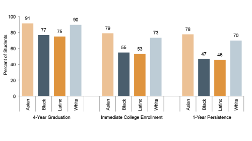 The figure displays vertical bars comparing Asian, Black, Latinx, and White students on three measures of high school and college attainment: graduating high school within 4 years, immediately attending any kind of college following expected high school graduation, and persisting into the second year of college. Black and Latinx students graduate in 4 years at rates that are 14-16 percentage points lower than their Asian and White peers. Gaps for immediate college enrollment range from 20-25 percentage poin