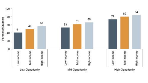 This figure displays the percentage of students from low-, medium-, and high-income neighborhoods taking any advanced course during high school, grouped by the amount of advanced coursework offered in the school.