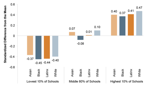 This figure displays  differences by race/ethnicity within each of the school climate groups in relation to the citywide average.