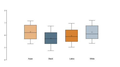 This figure displays the distribution of schoolwide perceptions of school climate by Asian, Black, White, and Latinx race/ethnicity. 