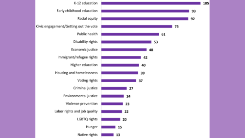 What issue does your organization primarily work on? Figure illustrates the importance of Parent Leadership Organizations