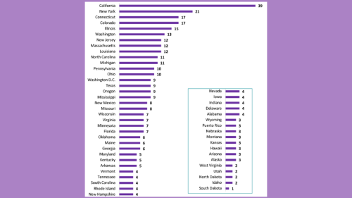 What issue does your organization primarily work on? Figure illustrates the importance of parent leadership organizations