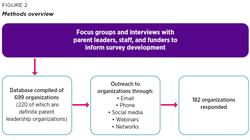 Parent Leadership and Organizing Report.Methods.Figure..2.Updated.PNG