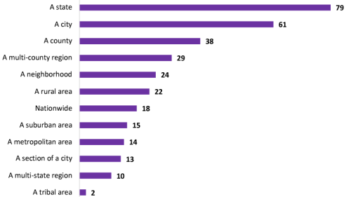 Which of the following best describes the area in which your organization operates? Figure illustrates the importance of Parent Leadership Organizations
