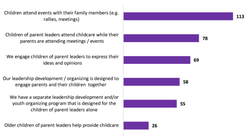 How does your organization engage the children of parent leaders? Figure demonstrates the impact Parent Leadership organizations on children