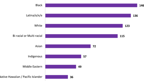 What racial/ethnic groups are represented among your parent leaders or organizers?   Figure illustrates the importance of Parent Leadership Organizationa