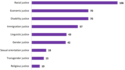 Does your leadership training curriculum or facilitation intentionally emphasize  any of the following issues? Figure illustrates the importance of Parent Leadership Organizations