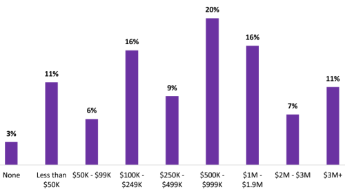What was the total size of your actual budget for the last completed fiscal year? Figure illustrating the importance of Parent Leadership Organizations