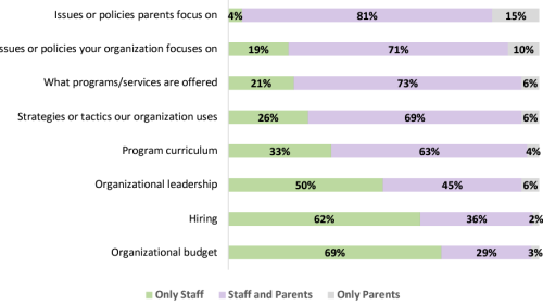 Who in your organization makes decisions about the following? Figuere illustrates the importance of Parent Leadership Organizstions