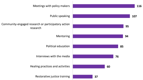 Please mark any leadership development training opportunities  your organization offers. Figure illustrates the importance of Parent Leadership Organizations