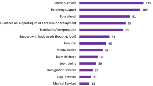 Please mark any programming, support and services your organization offers parents who are part of your leadership or organizing work. Figure illustrating the importance of Parent leaedership