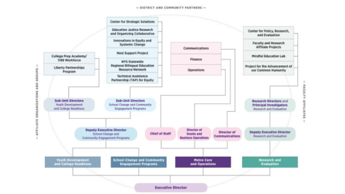 At the top of the organizational chart, there are 14 rectangles representing the staff and sub-units whose work is closet to the students, communities, schools, educatios, and leaders with whom we partner. At the top of the organizational chart, College Prep Academy/ 1199 Workforce, Liberty Partnerships Program (LPP), Nest Support Project, the Center for Strategic Solutions (CSS), the Education Justice Research and Organizing Collaborative (EJ-ROC), Innovations in Equity and Systemic Change (IESC), NYS Stat