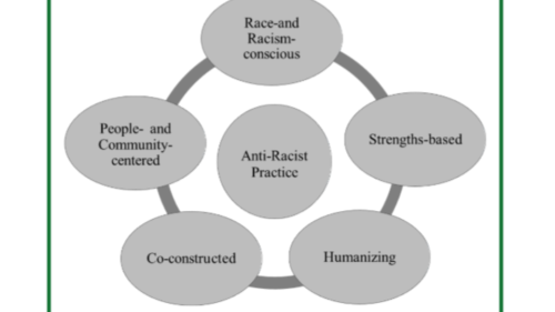 Image captures a 6 circle graphic. The middle cirlce reads, "Anti-Racist Practice'. the top circle reads, "Race, and racims conscous". Top right cirlce reads, "Strength-based", while lower right reads, "humanizing". The lower left circle reads, "co-construed", top left circle reads, "people and community centered".
