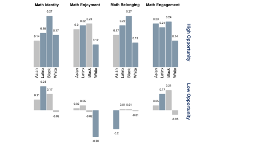 Bar chart matrix displaying value of pre-post change for four math metrics (Identity, Enjoyment, Belonging, & Engagement) broken down by racial/ethnic groups (Asian, Latinx, Black, White) & by students reporting High Opportunity & Low Opportunity to belong. Changes are generally positive & statistically significantly larger across all metrics & groups for students reporting high opportunity, while students reporting low opportunity generally show smaller non-significant positive changes or negative changes