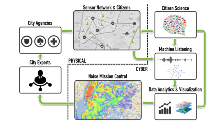 The SONYC Cyber-Physical System
