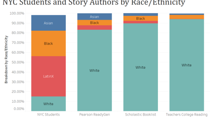 NYC students and story authors by race