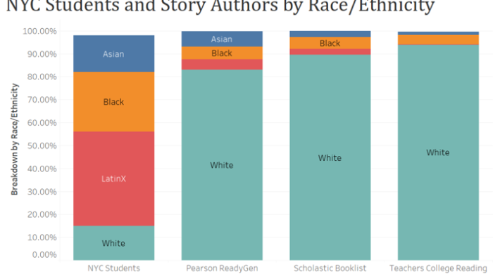 Graph of NYC students and story authors by Race and Ethnicity