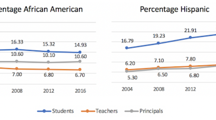 Two separate grapghs of Teacher and Principals by race