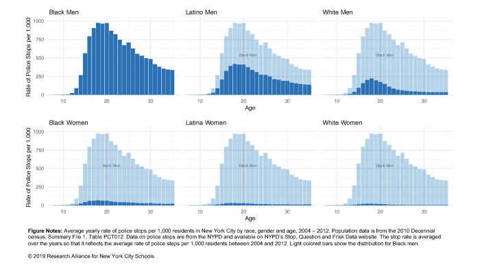 Charts showing the average yearly rate of police stops per 1,000 residents in New York City by race, gender, and age from 2004 until 2012.