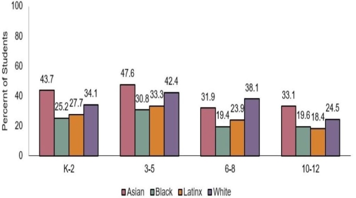 Figure one shows the data for students who took CS at least once within each grade band, by race/ethnicity