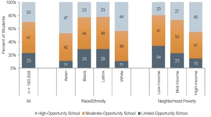 The figure displays distributions of students by race/ethnicity and neighborhood poverty into schools with different levels of advanced coursework.