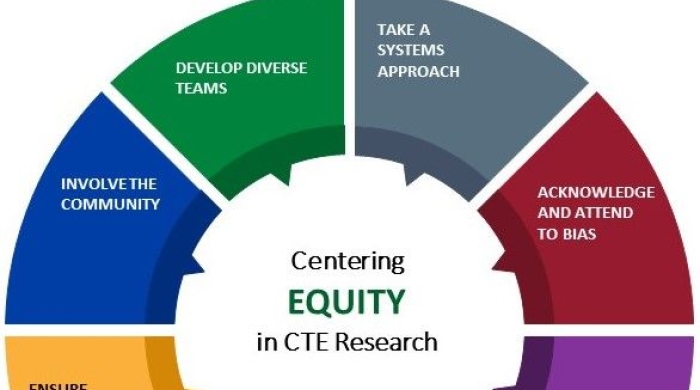 A colorful figure highlighting key points in CTERN's new framework on centering equity in CTE Research. 