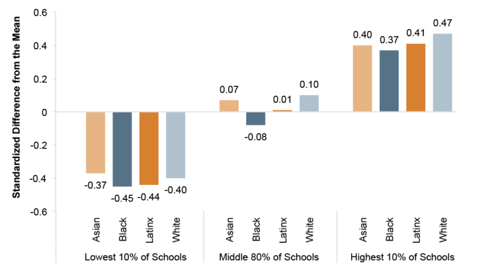 This figure displays  differences by race/ethnicity within each of the school climate groups in relation to the citywide average.