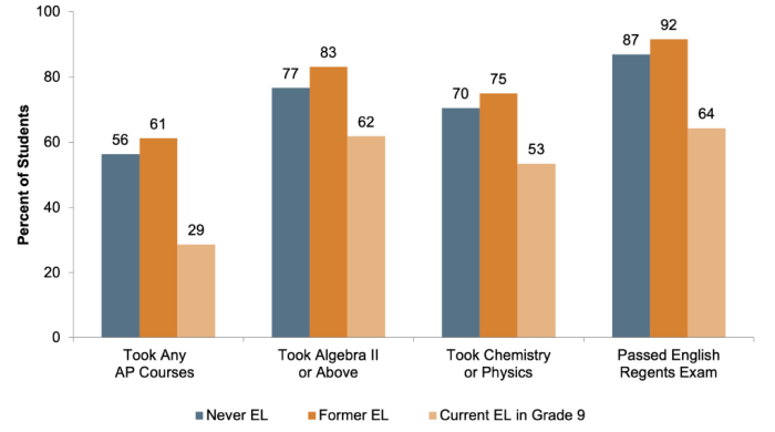 This figure displays academic participation and outcomes by English Learner subgroup. 