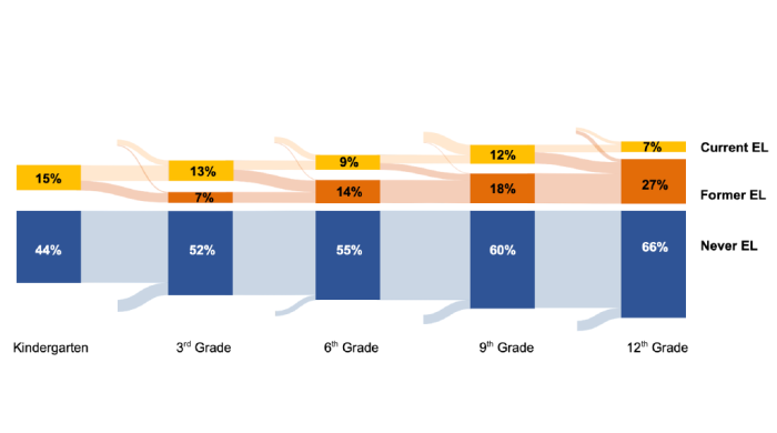 Figure 1 is a Sankey Diagram of the percentage of High School Students Classified as Current, Former, and Never ELs from Kindergarten through 12th Grade